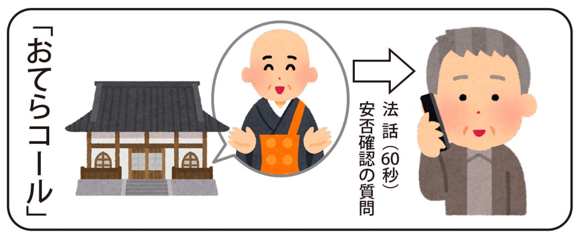 電話で高齢者見守り 「おてらコール」開発